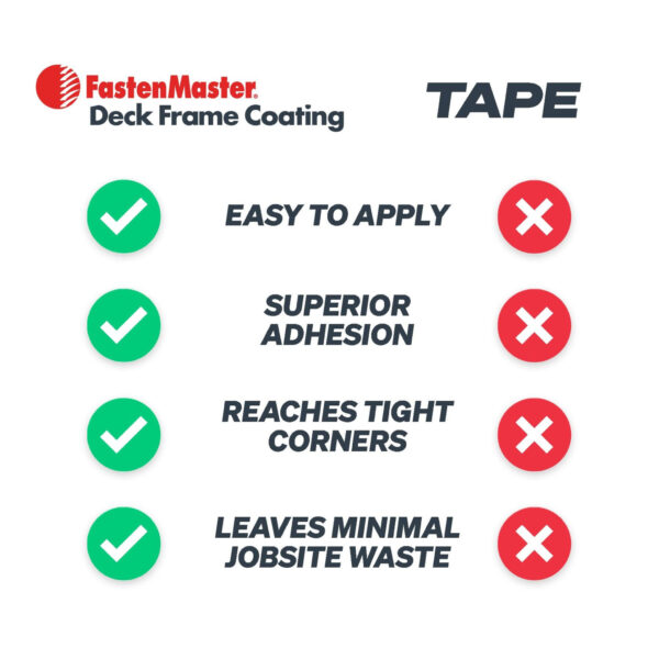 Comparison chart between FastenMaster Deck Frame Coating and deck tape